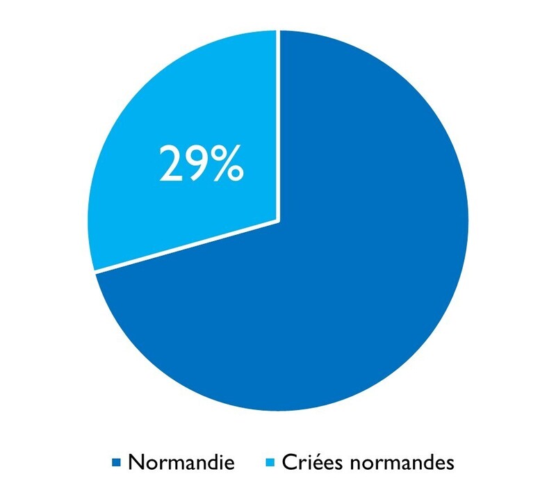 Amande criées normandes