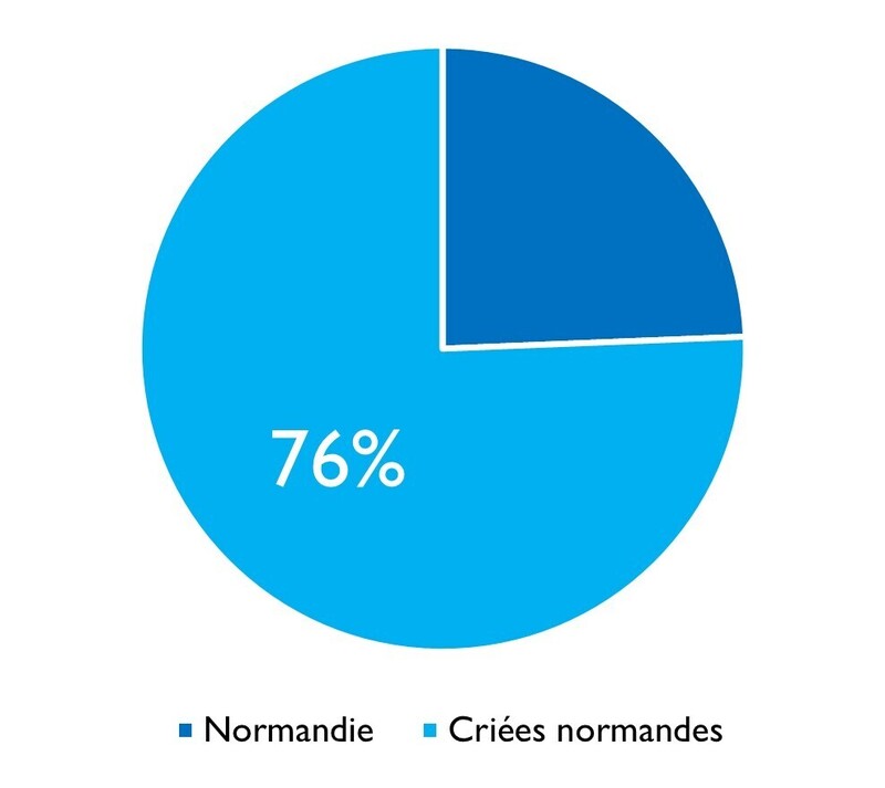 Bar criées normandes