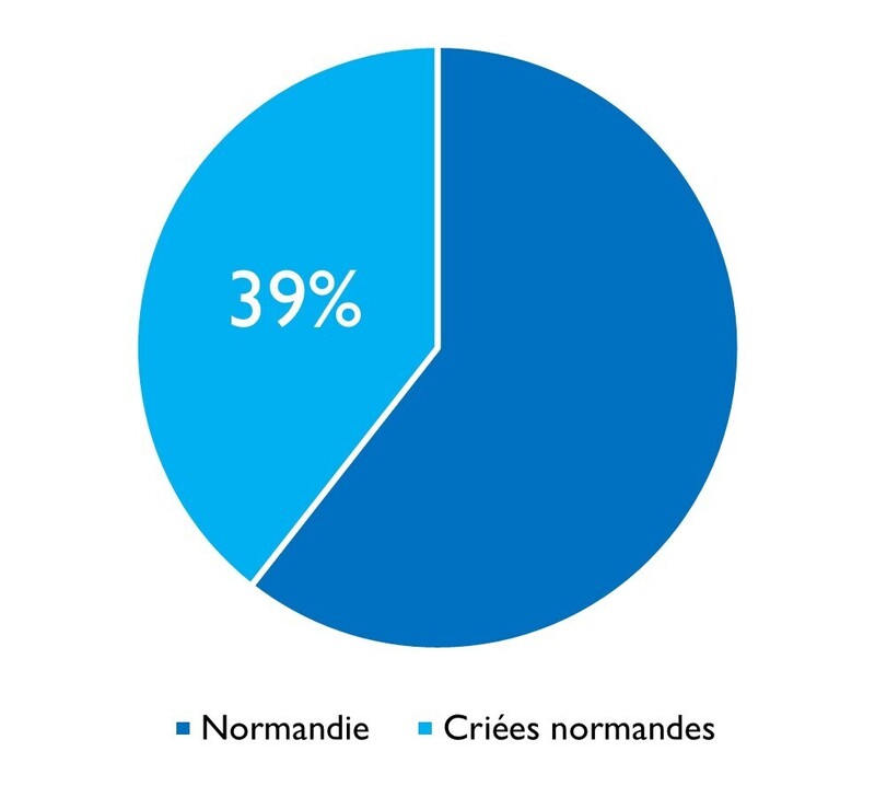 Bulot criées normandes