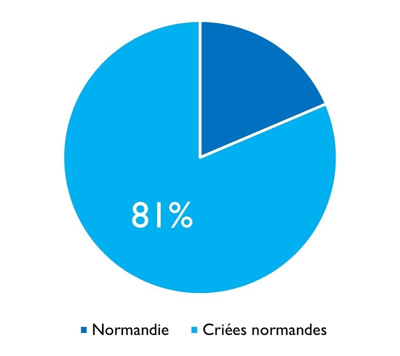 Congre criées normandes