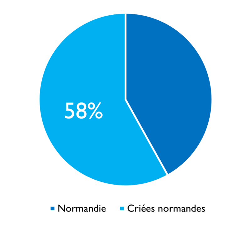 CSJ criées normandes