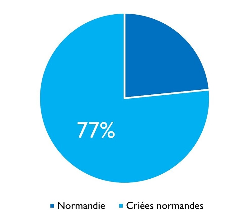 Daurade royale criées normandes