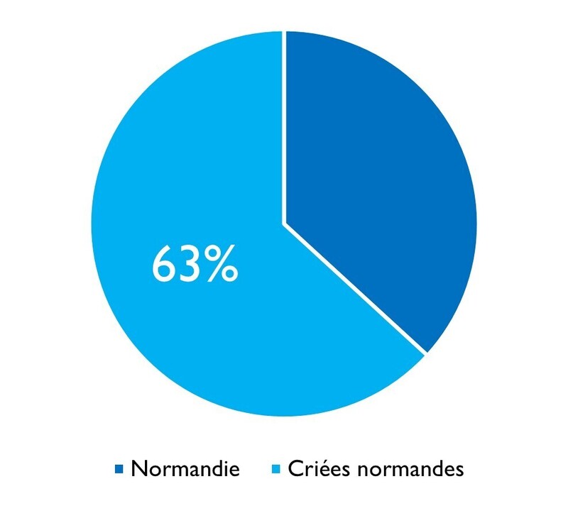 Dorade grise criées normandes