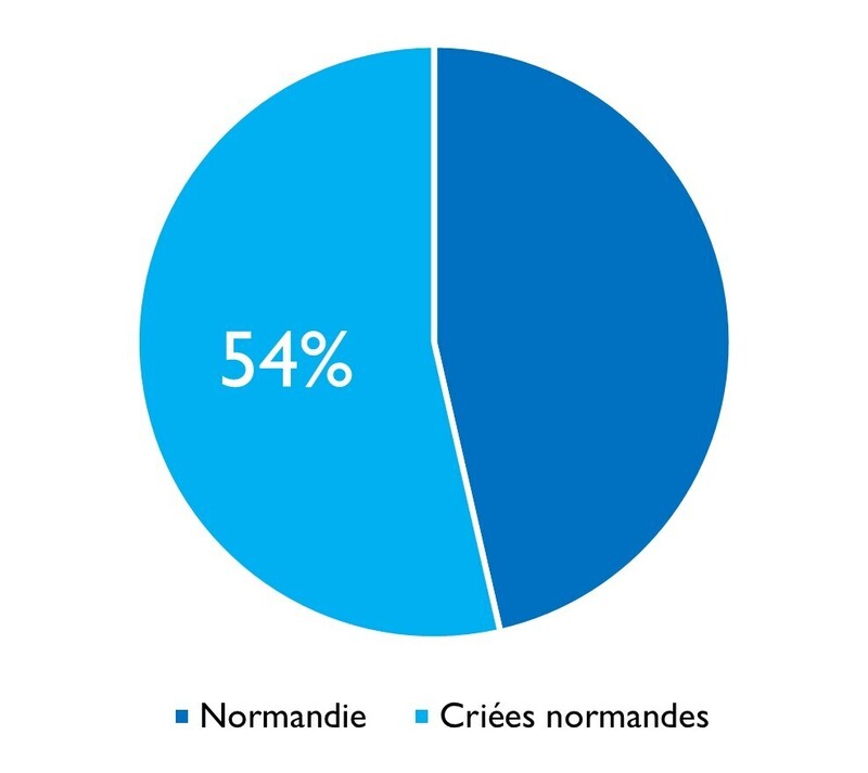 Eglefin criées normandes