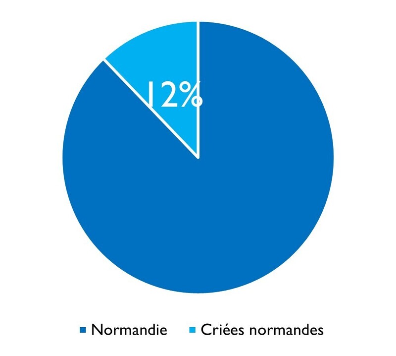 Etrille criées normandes