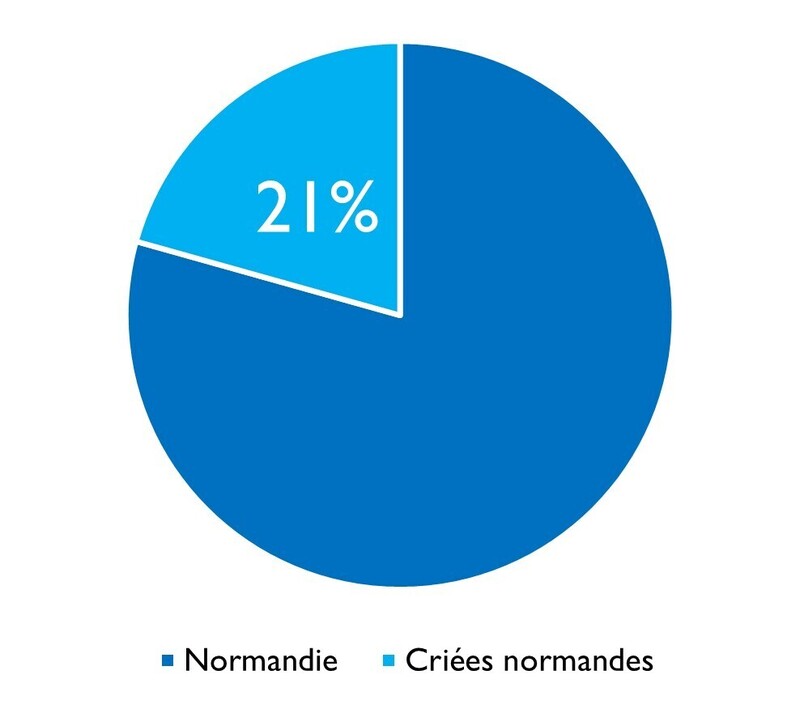 Grande vive criées normandes