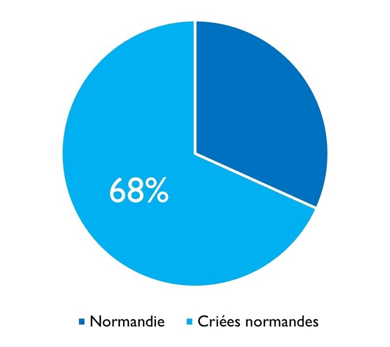 Grondin perlon criées normandes