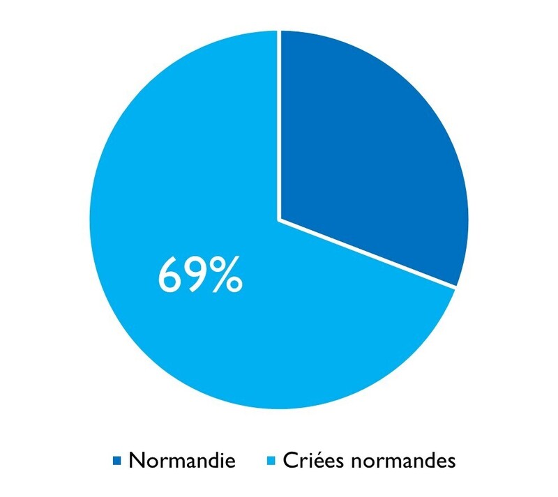 Grondin rouge criées normandes