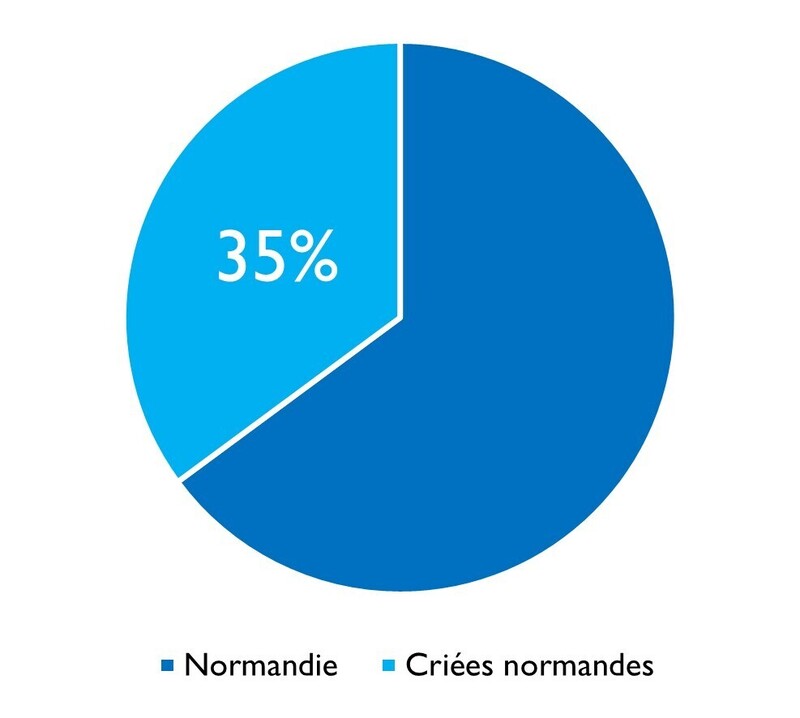 Homard criées normandes