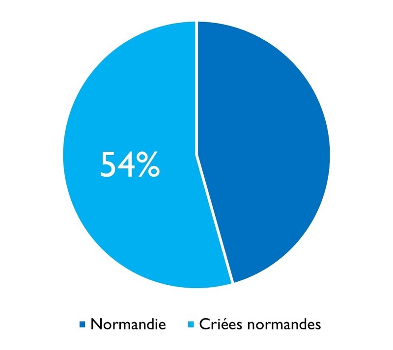 Lotte criées normandes