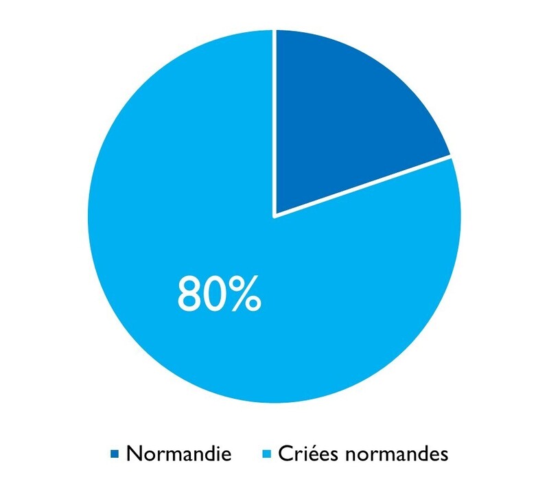 Mulets criées normandes