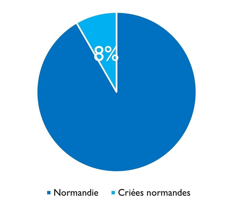 Palourde criées normandes