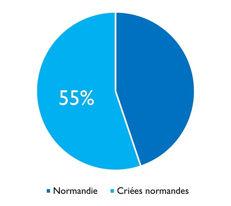 Plie commune criées normandes