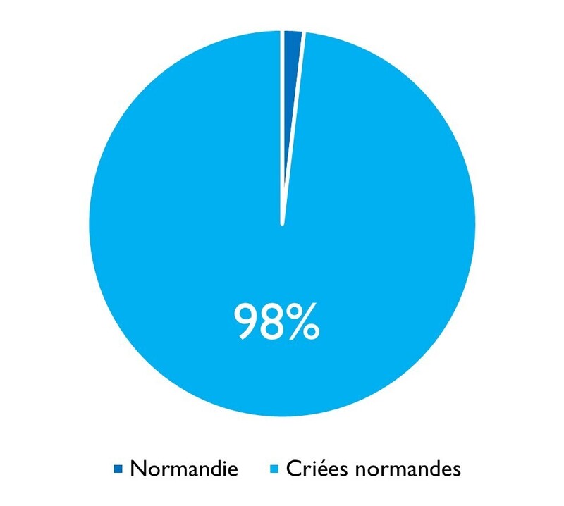 Praire criées normandes