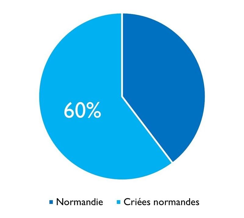 Sole commune criées normandes