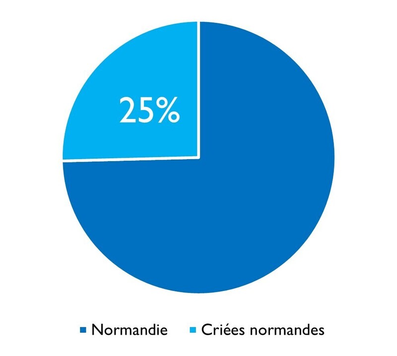 Tourteau criées normandes