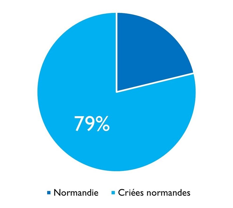 Vieille criées normandes